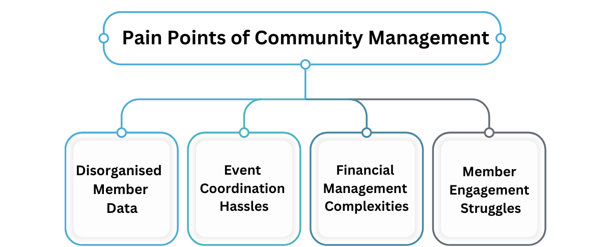 Visual representation of community management pain points: Disorganized member data, event coordination hassles, financial management complexities, and member engagement struggles