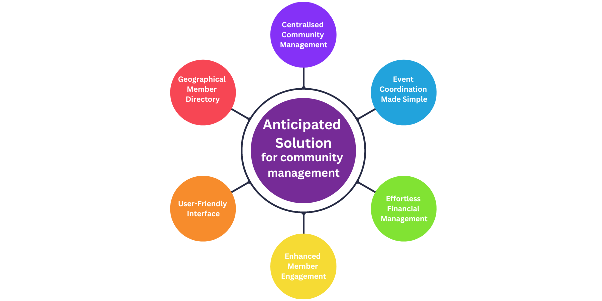 Infographic depicting the anticipated solution for community management, featuring centralised community management, simplified event coordination, effortless financial management, enhanced member engagement, user-friendly interface, and geographical member directory